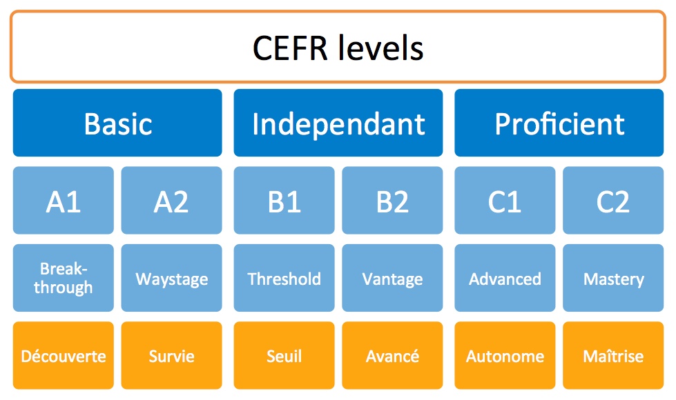 سطح های زبان فرانسه بر اساس CEFR