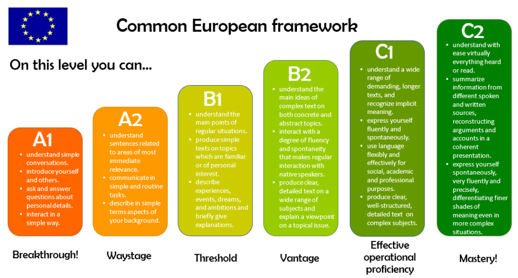 English language proficiency levels